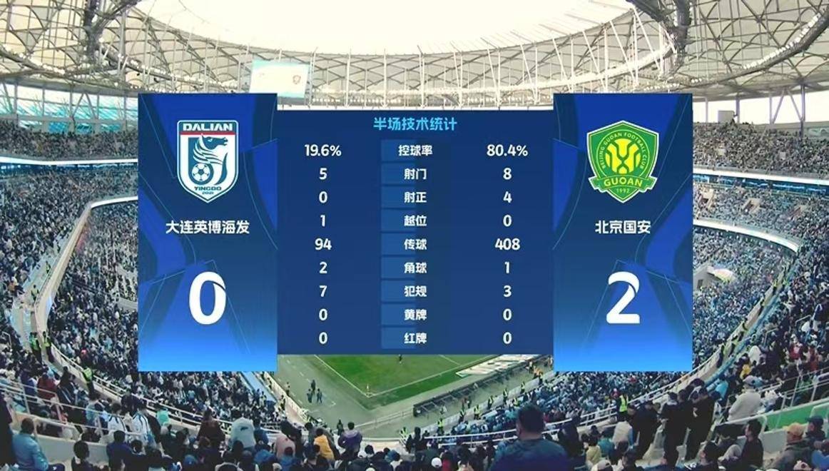 国安客场得胜，继续保持领先优势